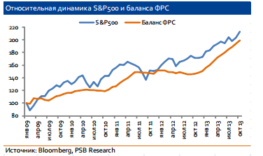 ФРС задает направление. Интересный research ПСБ