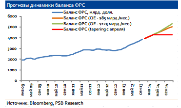 ФРС задает направление. Интересный research ПСБ