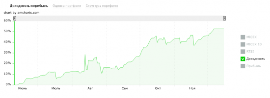 Итоги за пол года  +52,6 %