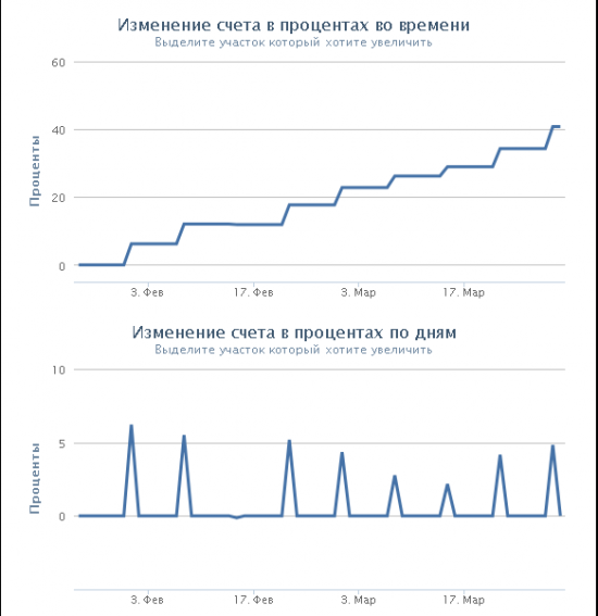 Итоги  за  1  квартал  +41%.