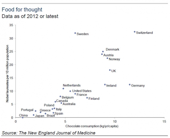 Ешьте, дети, шоколад - будете Нобелевскими лауреатами!