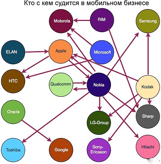 Кто с кем судится в мобильном бизнесе.