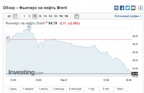 Нефть заколосила. Москва прощай. Здравствуй Дубай.