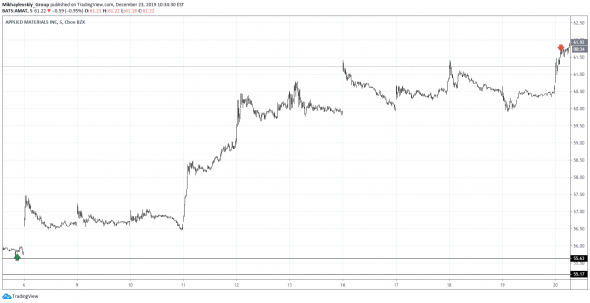 Mikhaylevskiy Group. Week 51. NKE, EC, MRK, AMAT  = 3,2% выручки