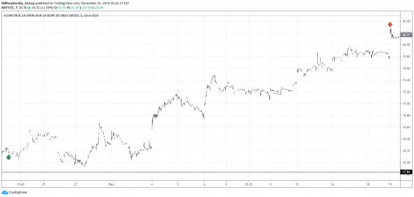 Mikhaylevskiy Group. Week 51. NKE, EC, MRK, AMAT  = 3,2% выручки