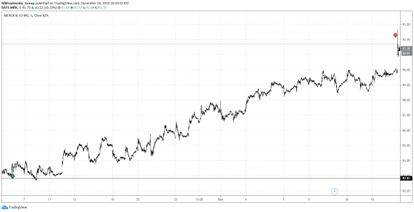 Mikhaylevskiy Group. Week 51. NKE, EC, MRK, AMAT  = 3,2% выручки