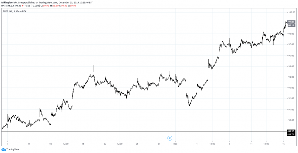 Mikhaylevskiy Group. Week 51. NKE, EC, MRK, AMAT  = 3,2% выручки