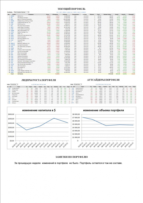 "The Investor Diaries". Publication #5 2021 03 22.