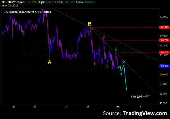 USDJPY - развитие коррекции.