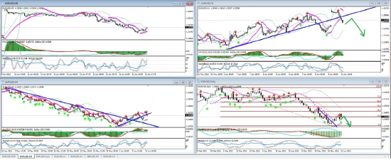 EUR/USD вниз ?!