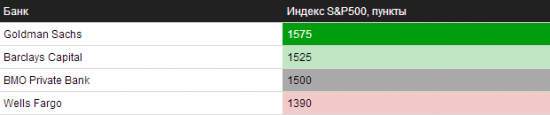 Каких высот достигнет индекс S&P500 в 2013 году?