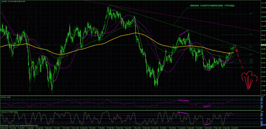 WTI в шорт