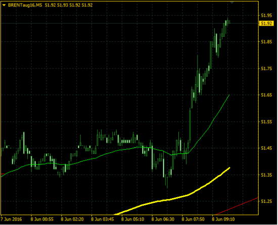 Нефть Brent