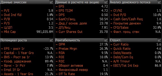 Небольшое исследование по Сургутнефтегазу