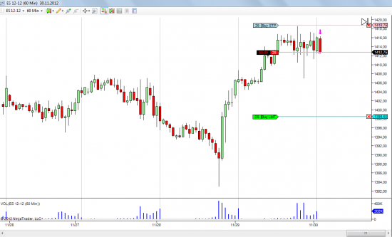 SnP 500 зашортил 1412.75