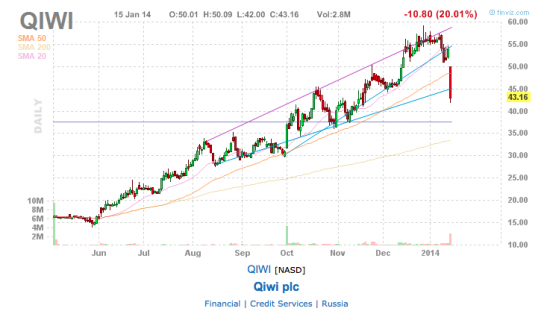 QIWI террориcты. Акции рухнули.