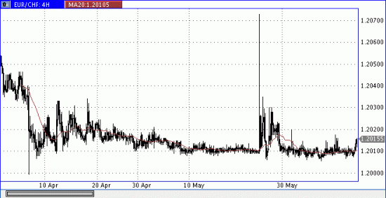 Импотенция в EUR/CHF