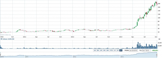 Акции Tesla Motors, срочно покупать!