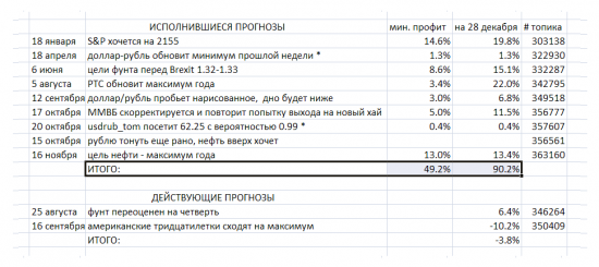 Итоги-2016: пока исполнилось 80%