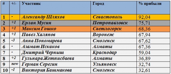 Результаты Клуба за 15.05.2012