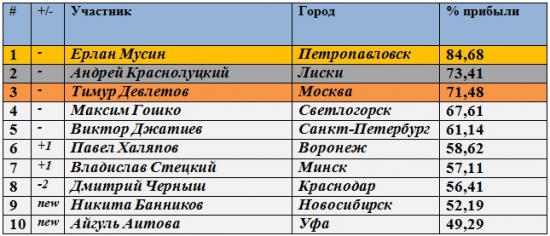 Результаты Клуба за 22.05.2012