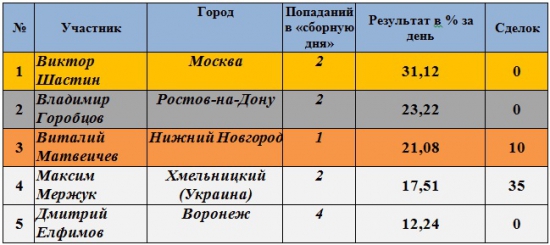 Результаты Клуба за 24.05.2012