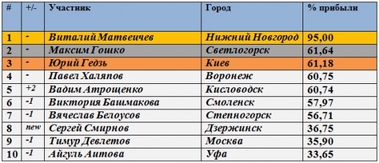 Результаты Клуба за 09.06.2012