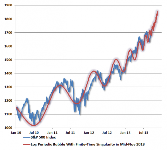 Hussman не исключает рост СП до 1850