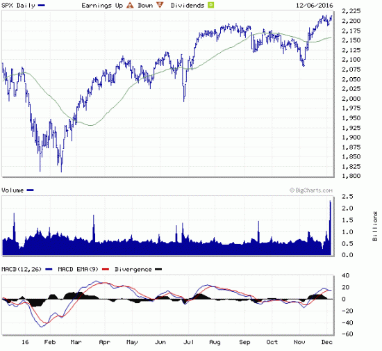 Огромные объемы на SPX