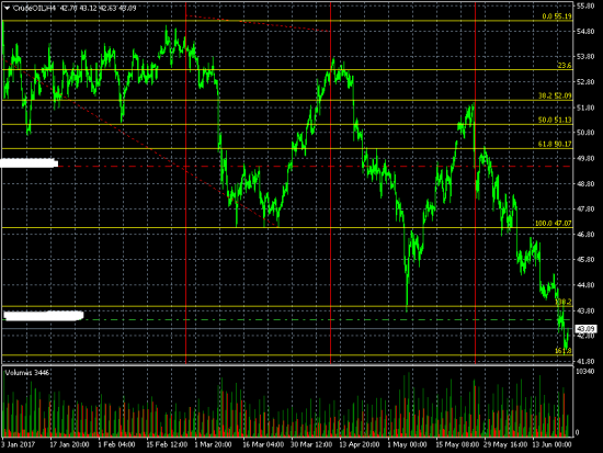 Нефть и уровни фибо
