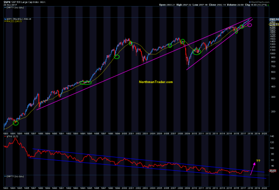 S&P с 1983 года