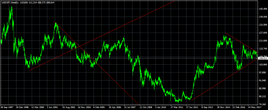 USD/JPY треугольник.