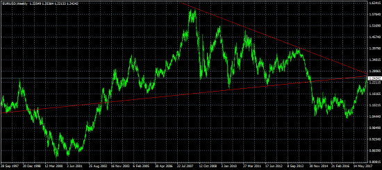 Идея по EUR/USD