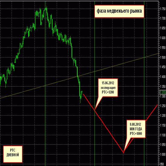 Фаза медвежьего рынка (РТС=1000).