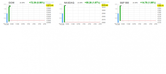 Nasdaq вслед за Apple