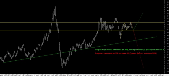 Два варианта движения в Brent