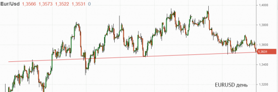 Пара графиков EURUSD