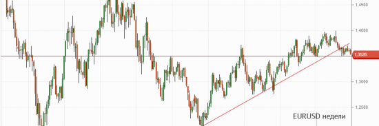 Пара графиков EURUSD