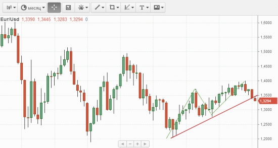 EurUsd на месячном