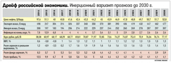 Россию ждут 15 лет застоя, если не будет реформ и не подорожает нефть