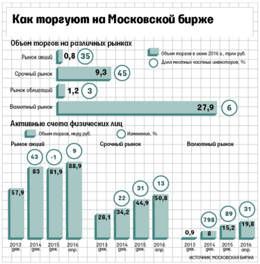 Торги на Московской бирже могут заметно сократиться из-за новой классификации клиентов