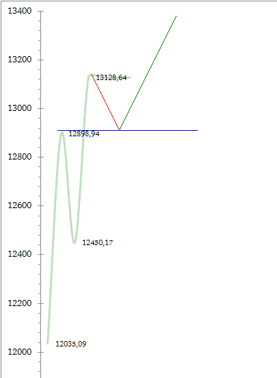 DJIA. ФРС. Падение. Трейдеры будут следить за уровнем 12898,94