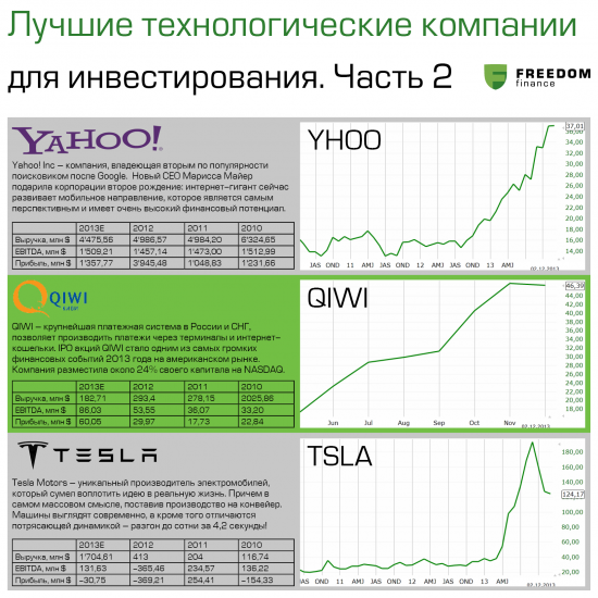 Лучшие технологические компании для инвестирования