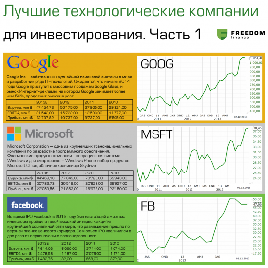 Лучшие технологические компании для инвестирования