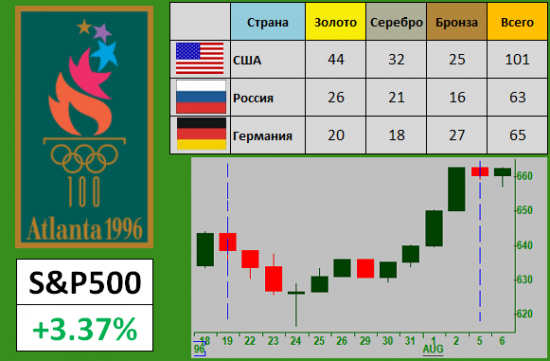 Индекс S&P500 и Олимпиада