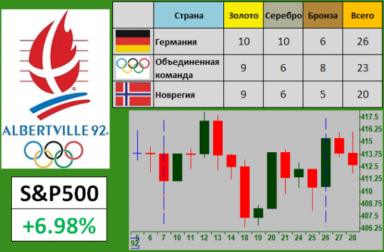 Индекс S&P500 и Олимпиада