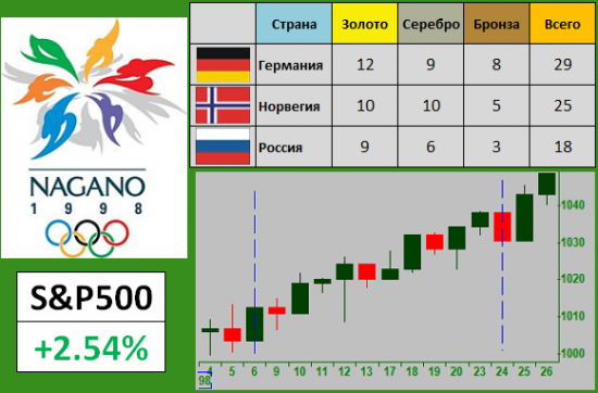 Индекс S&P500 и Олимпиада