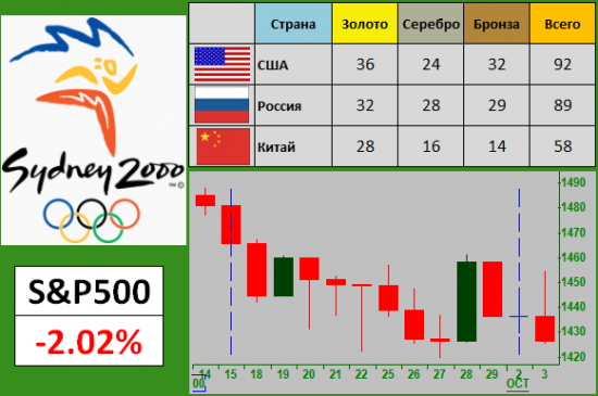 Индекс S&P500 и Олимпиада