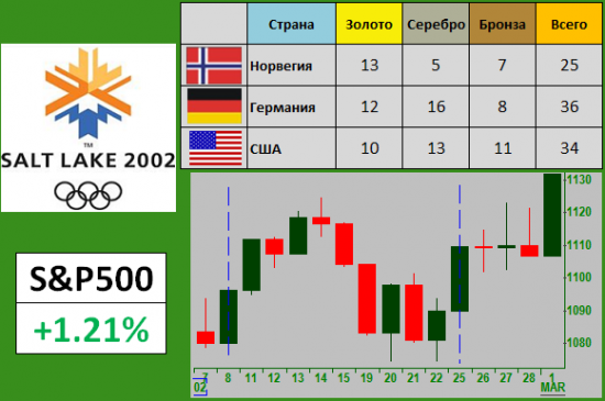 Индекс S&P500 и Олимпиада