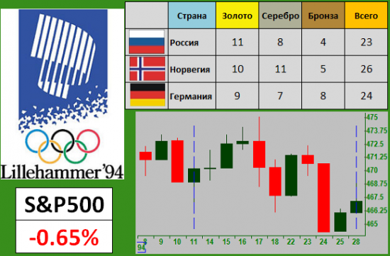 Индекс S&P500 и Олимпиада